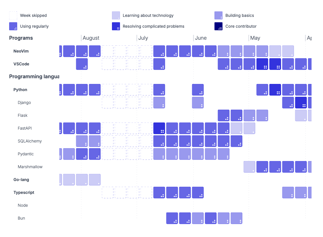 Array report of a demo developer: one row for each technology and one box for each week, darker for a higher level