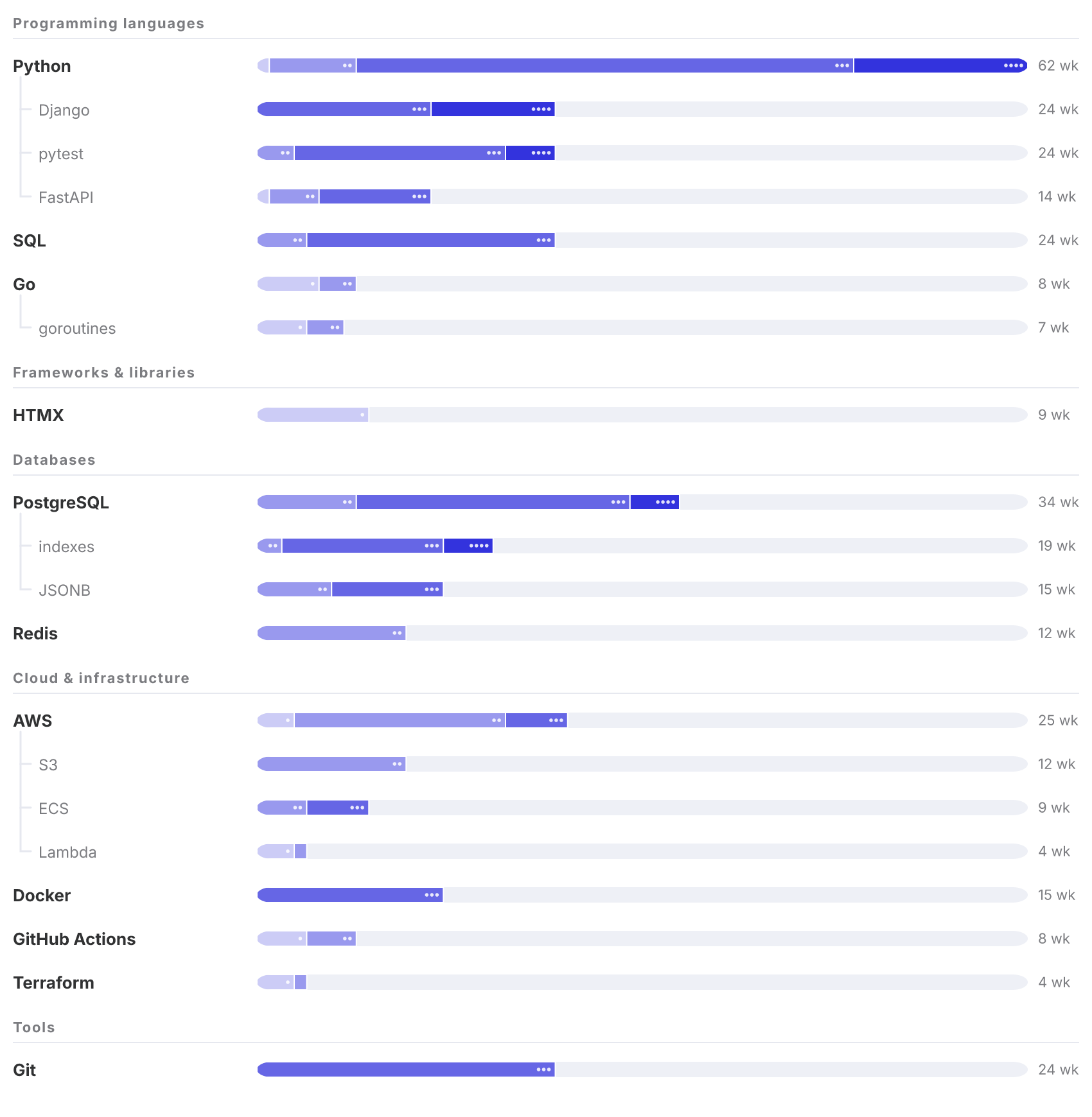 Proficiency Summary of a demo developer: the weeks on each level for each technology