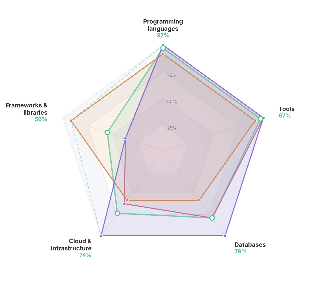 Skill Radar of a demo team: one line for each member on five technology groups, and the team average