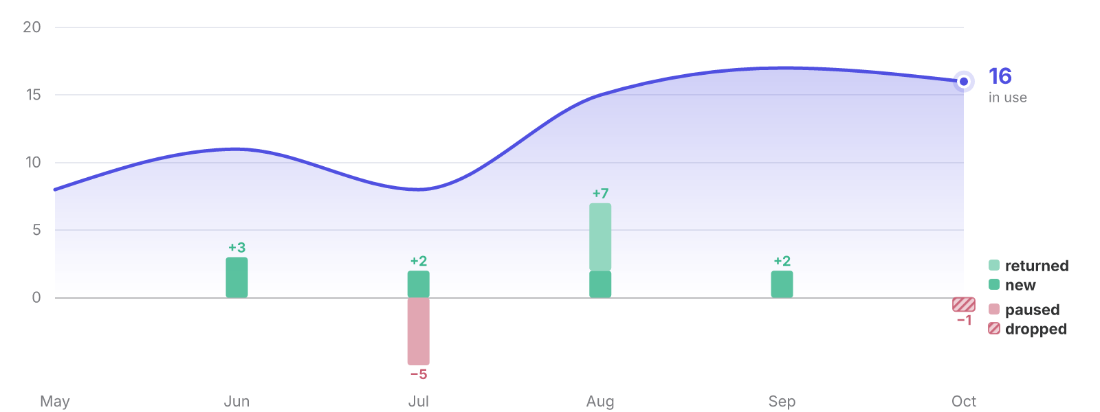 Velocity report of a demo developer: the number of technologies in use each month, with the new, returned, paused and dropped ones