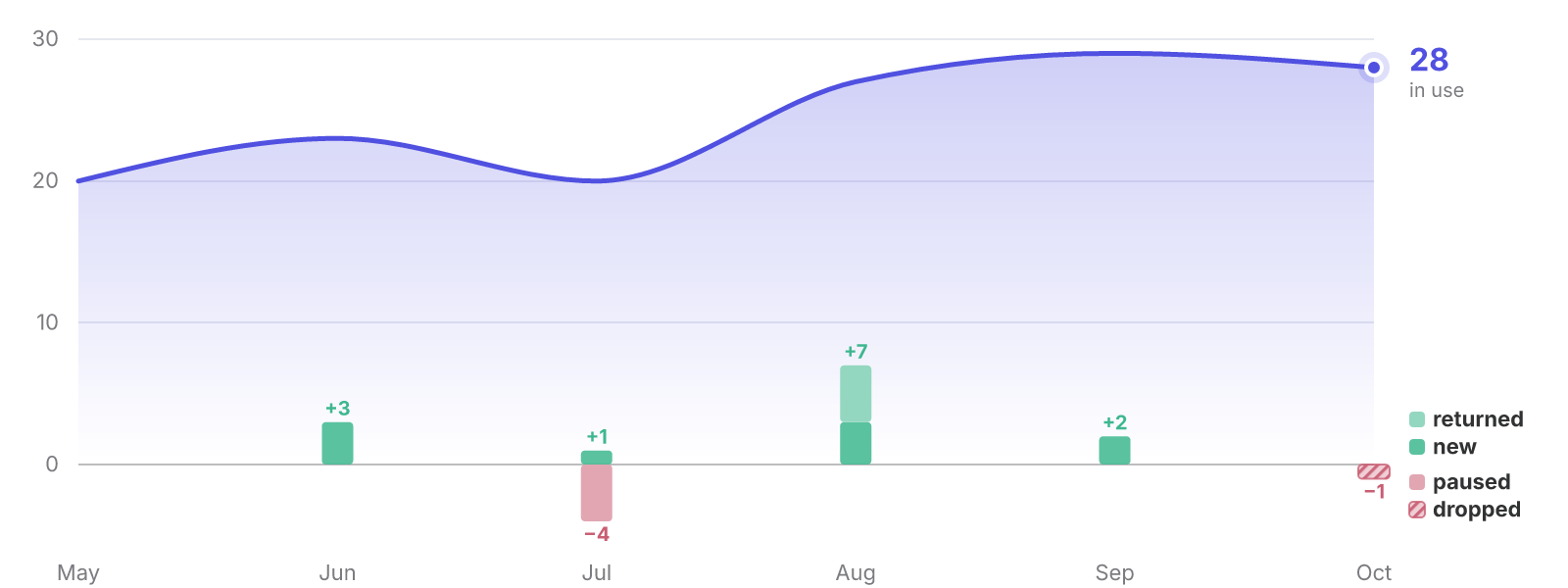Velocity report of a demo team: the technologies in use each month, with the new, returned, paused and dropped ones