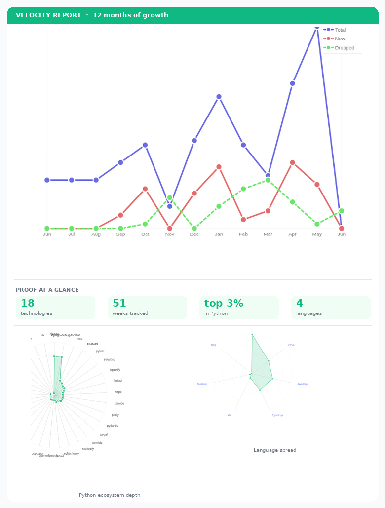 Illustration showing verified proof of skills and experience with checkmarks and documentation rather than generic star ratings